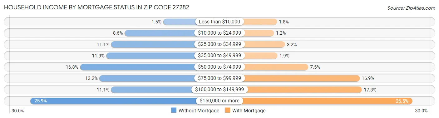 Household Income by Mortgage Status in Zip Code 27282