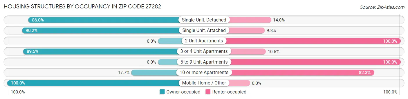 Housing Structures by Occupancy in Zip Code 27282