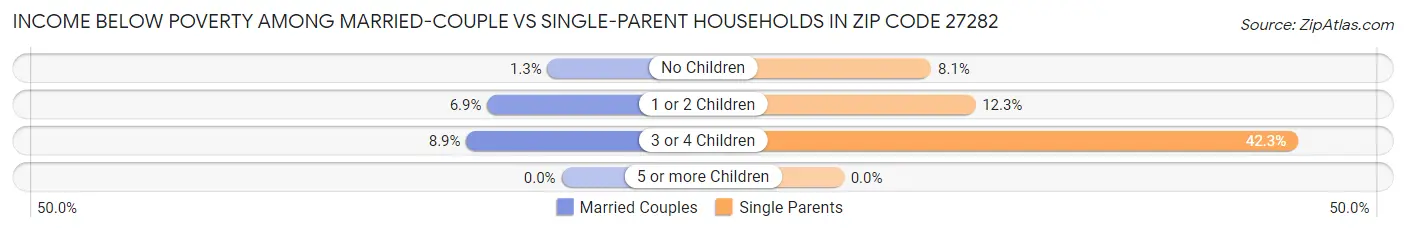 Income Below Poverty Among Married-Couple vs Single-Parent Households in Zip Code 27282