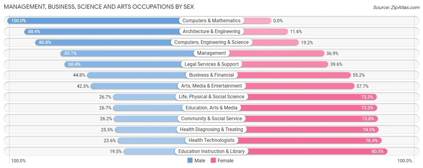 Management, Business, Science and Arts Occupations by Sex in Zip Code 27282