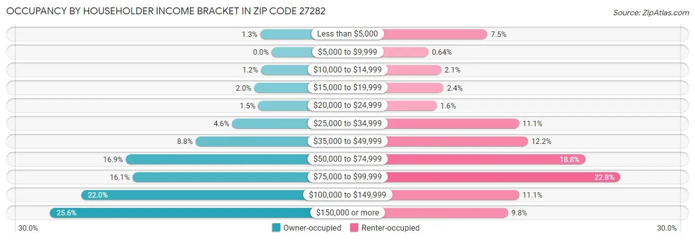 Occupancy by Householder Income Bracket in Zip Code 27282