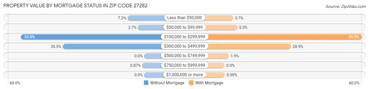 Property Value by Mortgage Status in Zip Code 27282
