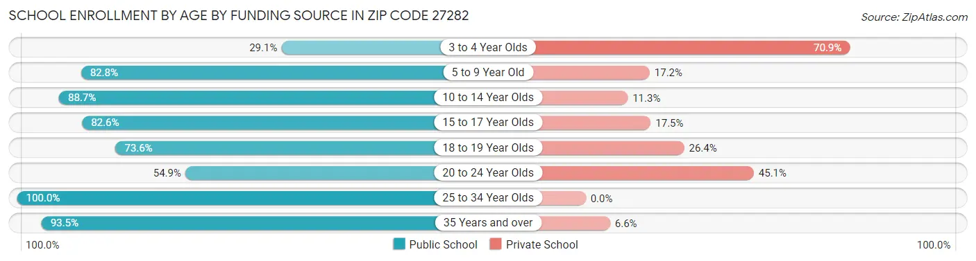 School Enrollment by Age by Funding Source in Zip Code 27282