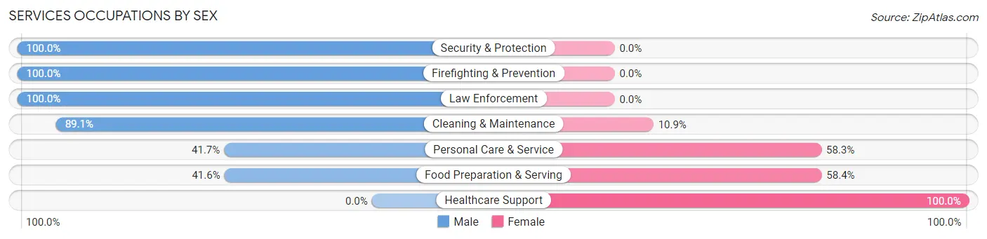 Services Occupations by Sex in Zip Code 27282