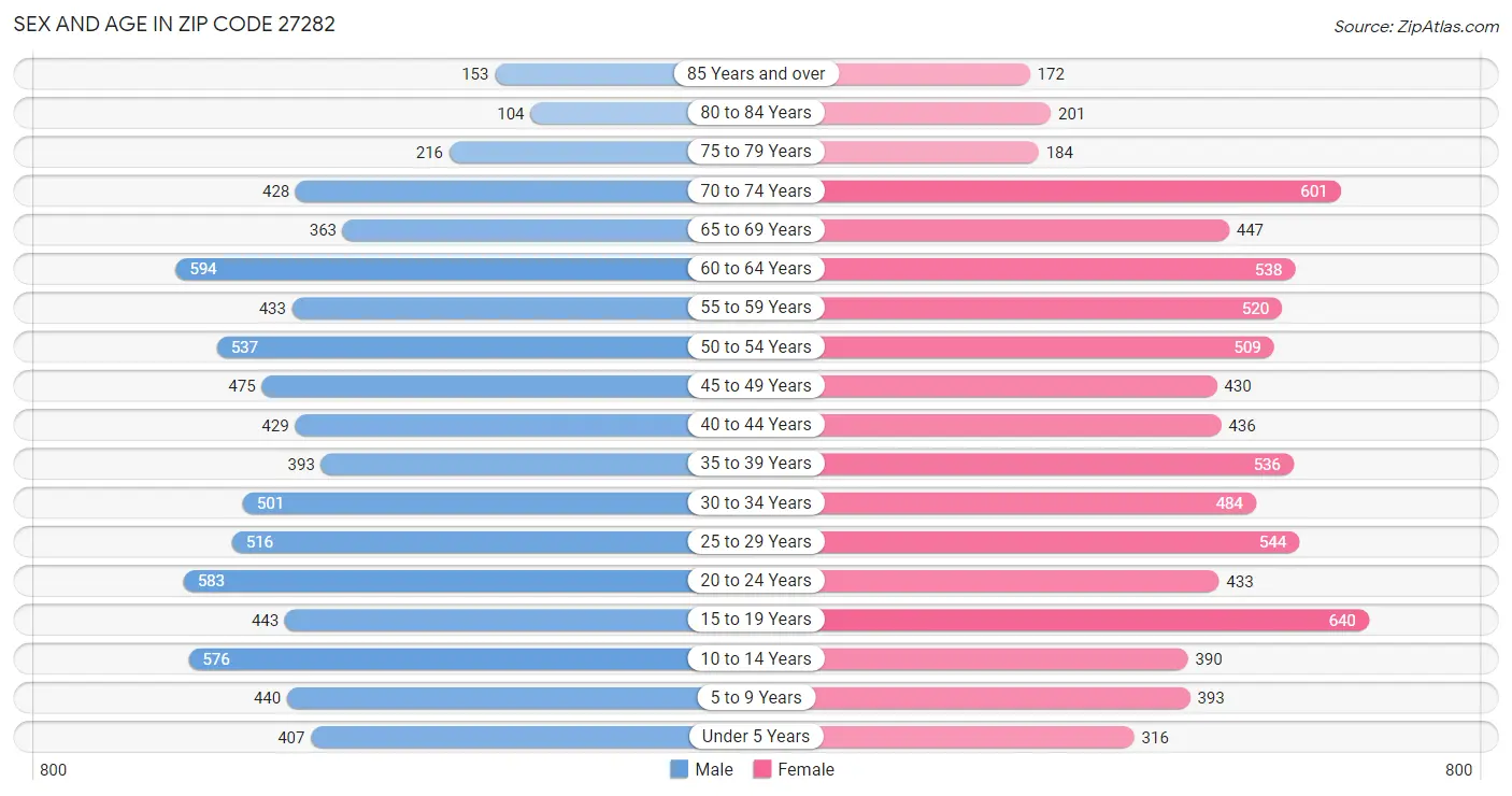 Sex and Age in Zip Code 27282