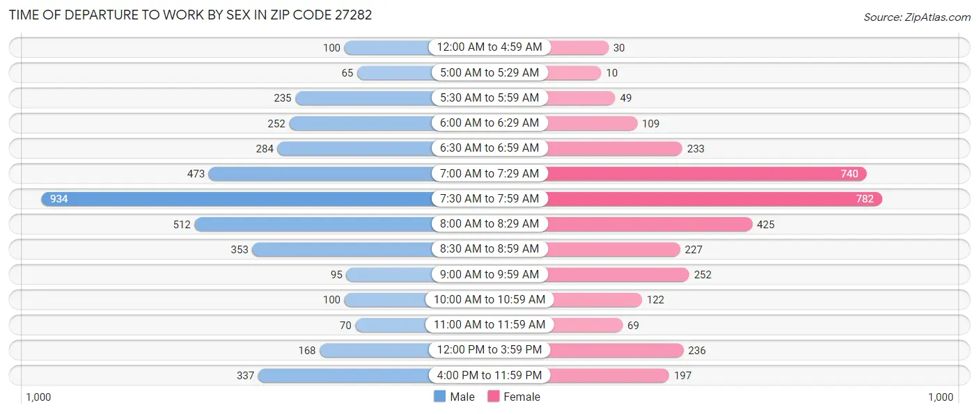 Time of Departure to Work by Sex in Zip Code 27282