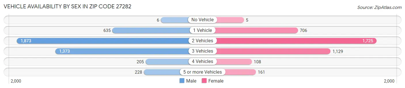 Vehicle Availability by Sex in Zip Code 27282