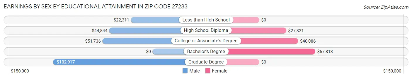 Earnings by Sex by Educational Attainment in Zip Code 27283