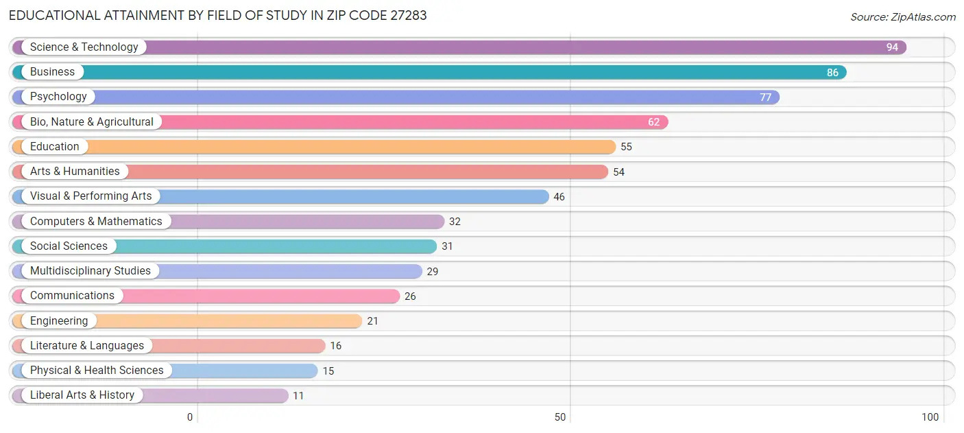 Educational Attainment by Field of Study in Zip Code 27283