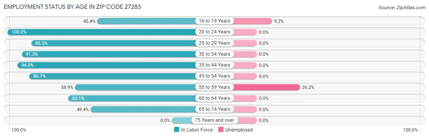 Employment Status by Age in Zip Code 27283