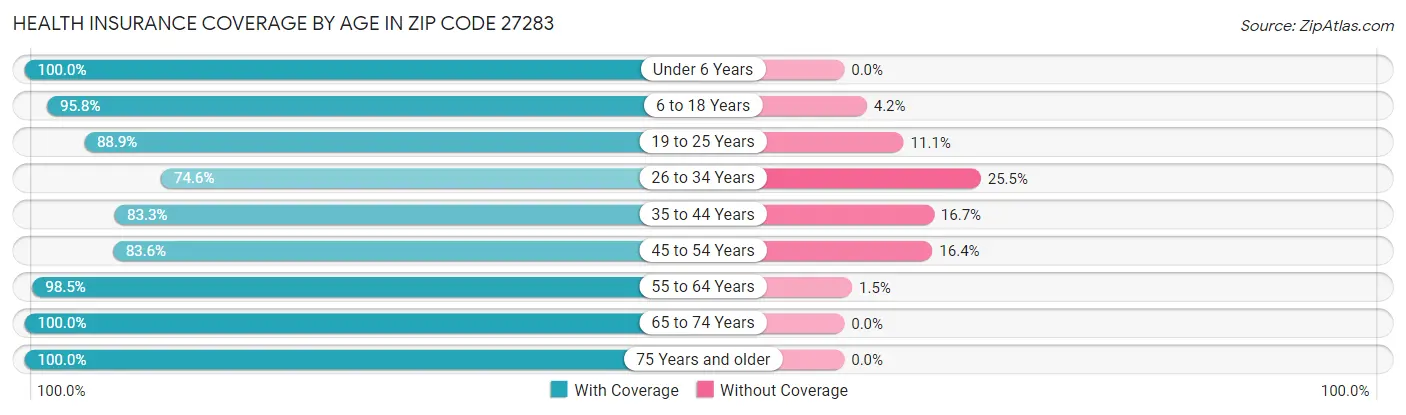 Health Insurance Coverage by Age in Zip Code 27283