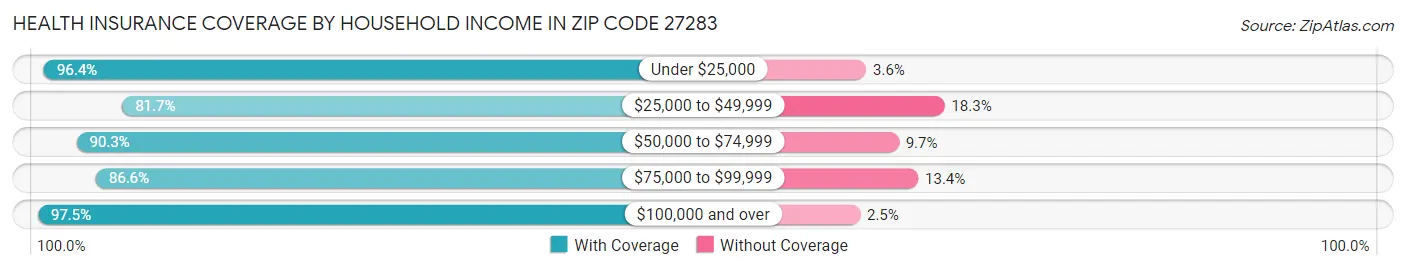 Health Insurance Coverage by Household Income in Zip Code 27283