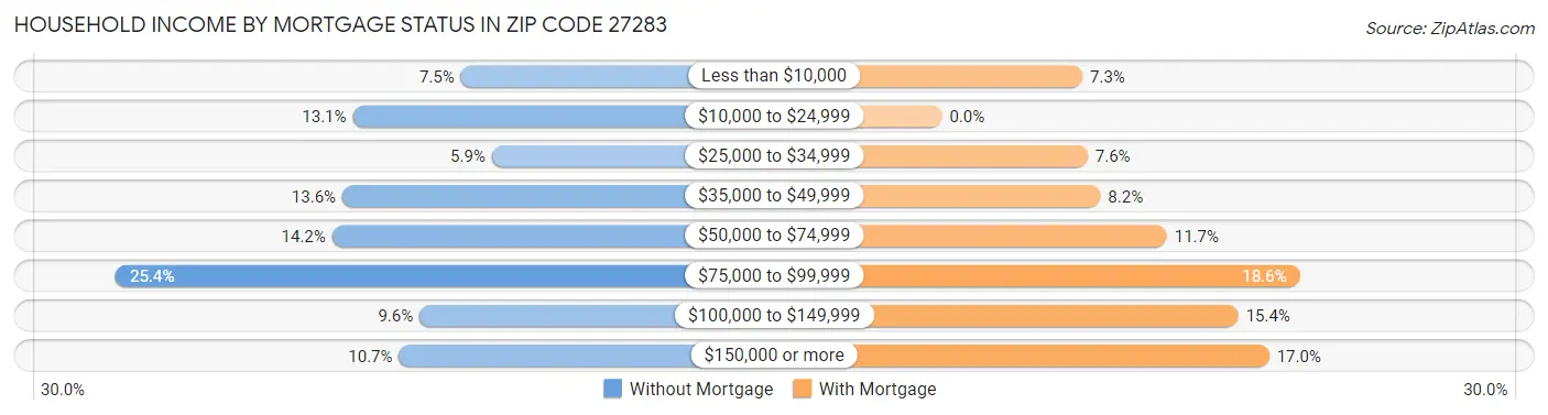 Household Income by Mortgage Status in Zip Code 27283