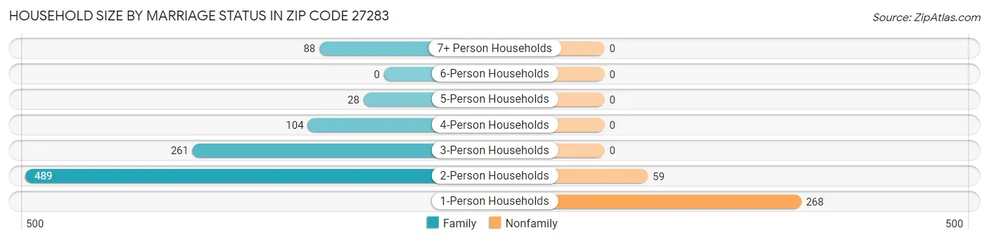 Household Size by Marriage Status in Zip Code 27283