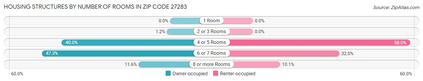 Housing Structures by Number of Rooms in Zip Code 27283