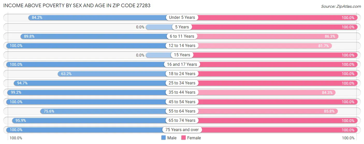 Income Above Poverty by Sex and Age in Zip Code 27283