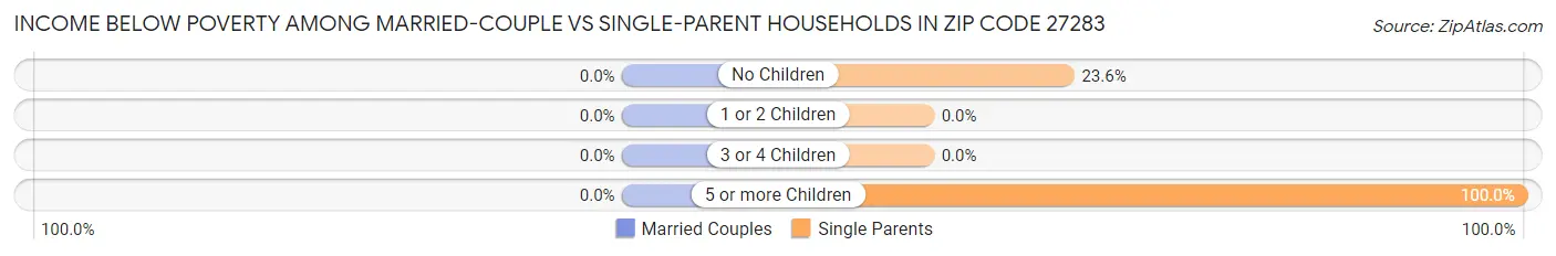 Income Below Poverty Among Married-Couple vs Single-Parent Households in Zip Code 27283