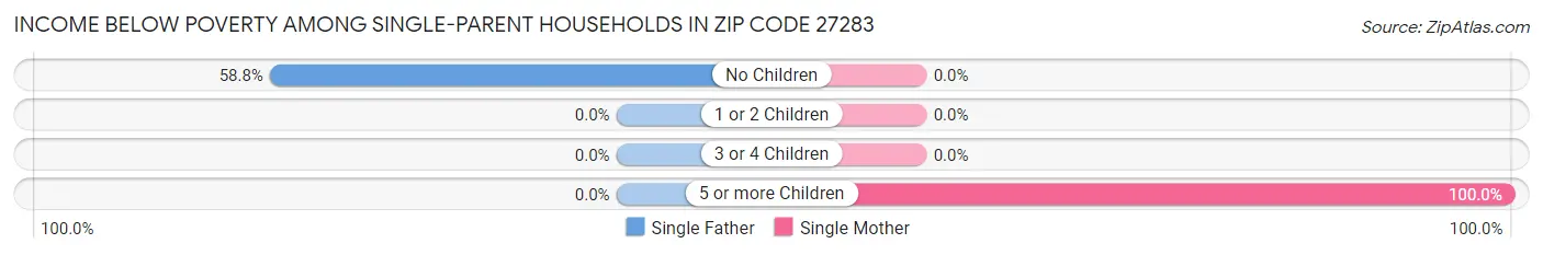 Income Below Poverty Among Single-Parent Households in Zip Code 27283