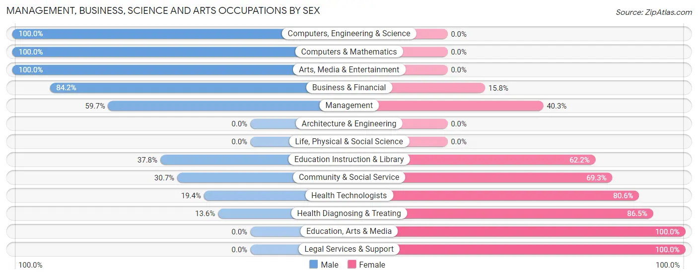 Management, Business, Science and Arts Occupations by Sex in Zip Code 27283