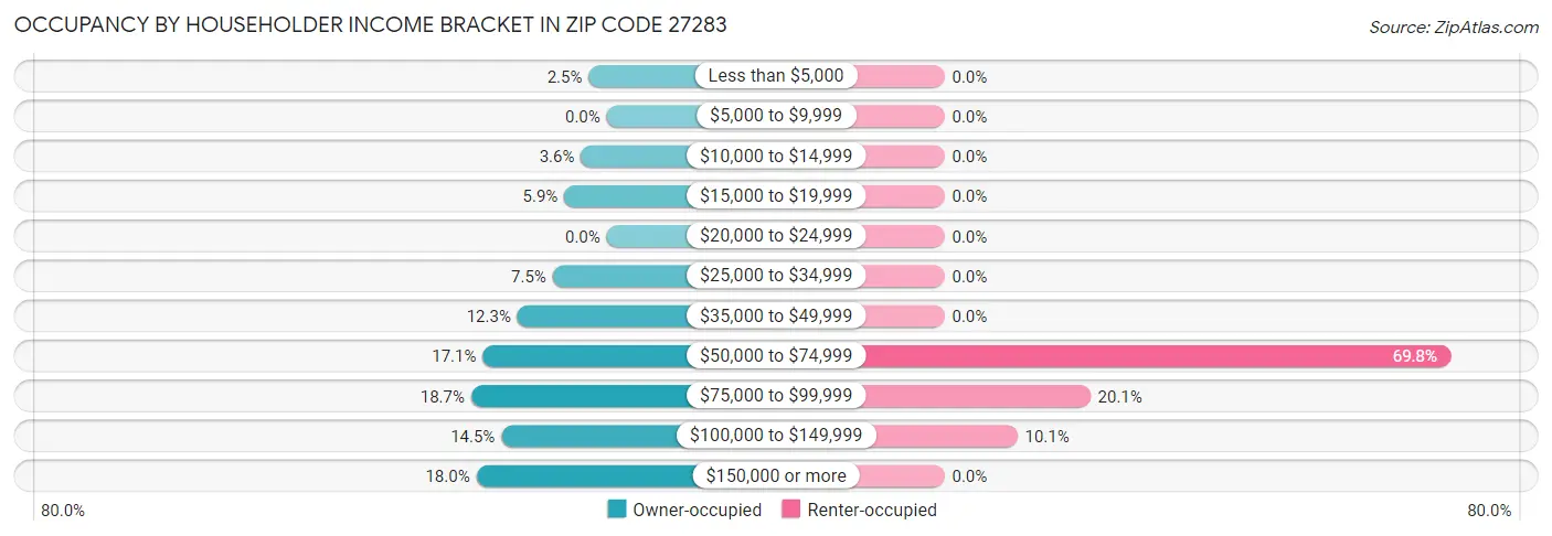 Occupancy by Householder Income Bracket in Zip Code 27283