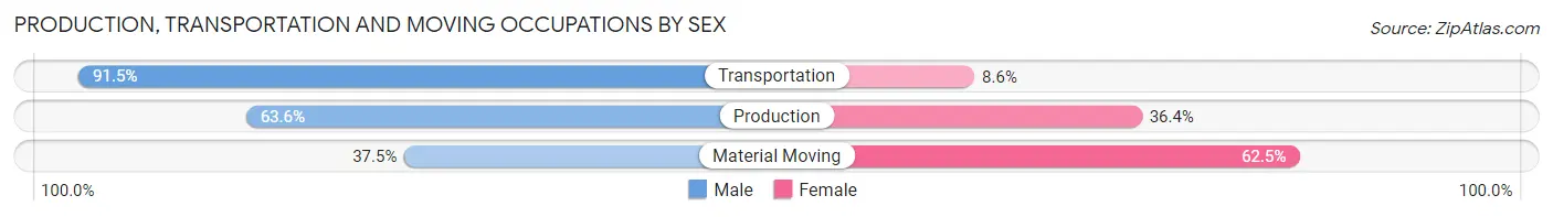 Production, Transportation and Moving Occupations by Sex in Zip Code 27283