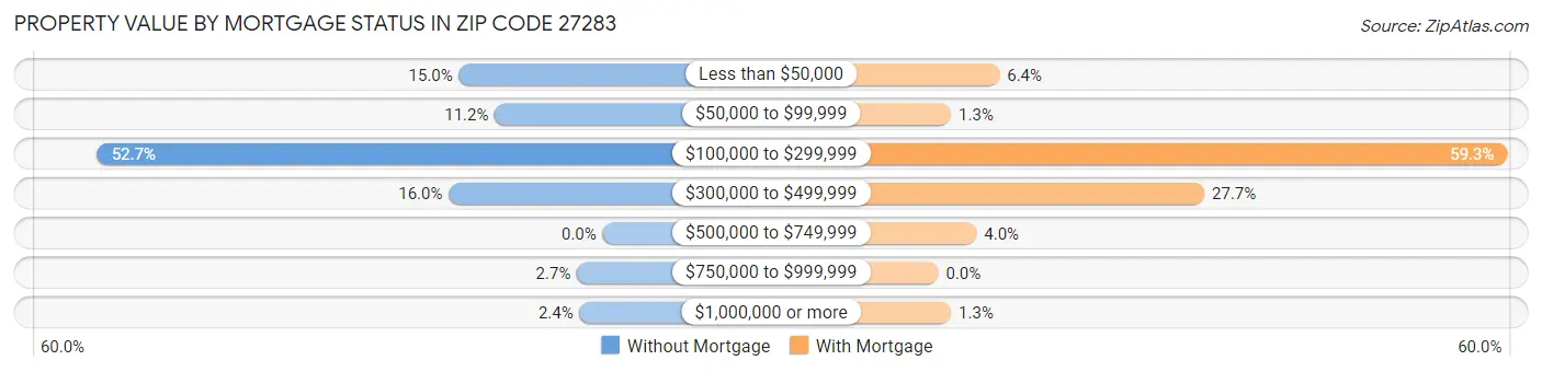 Property Value by Mortgage Status in Zip Code 27283