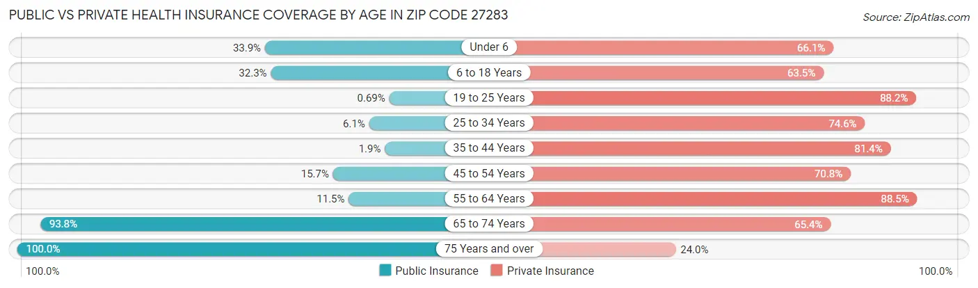 Public vs Private Health Insurance Coverage by Age in Zip Code 27283