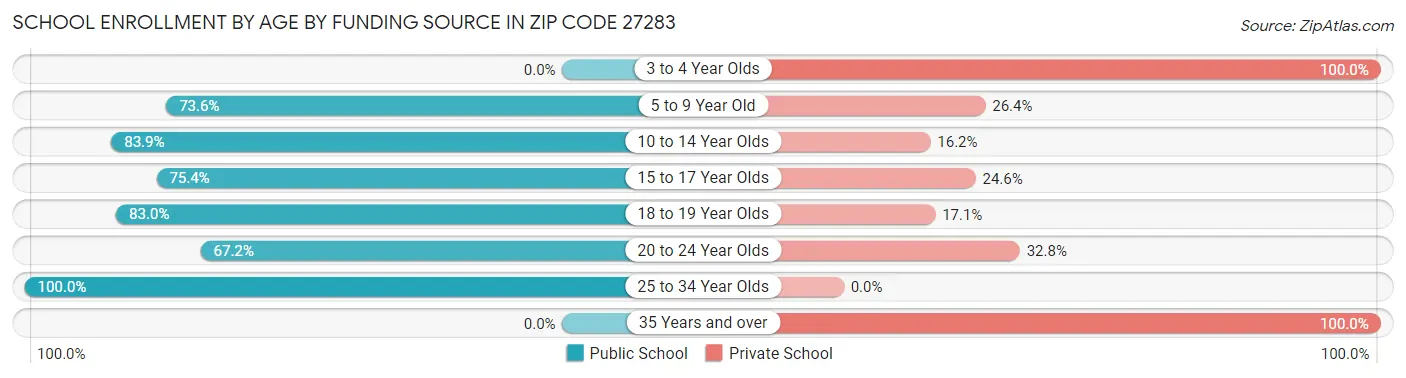 School Enrollment by Age by Funding Source in Zip Code 27283