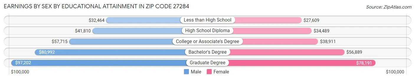 Earnings by Sex by Educational Attainment in Zip Code 27284