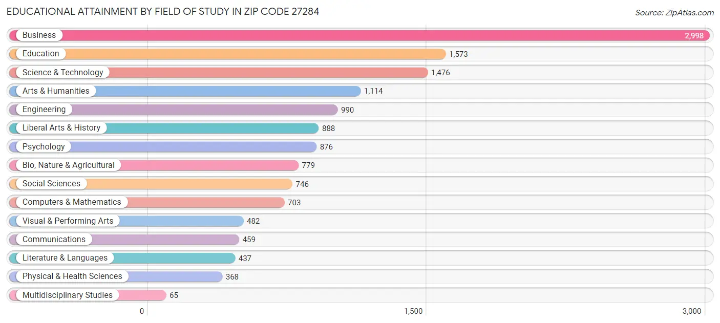 Educational Attainment by Field of Study in Zip Code 27284
