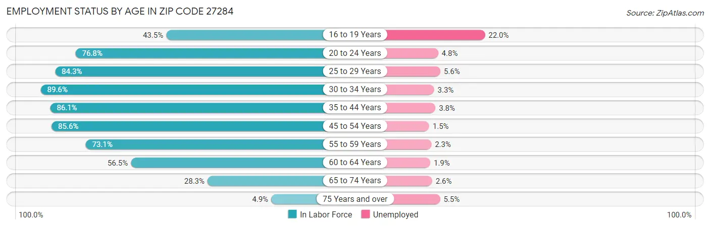 Employment Status by Age in Zip Code 27284