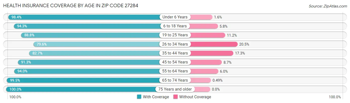 Health Insurance Coverage by Age in Zip Code 27284