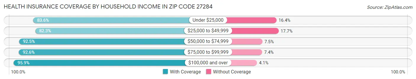 Health Insurance Coverage by Household Income in Zip Code 27284