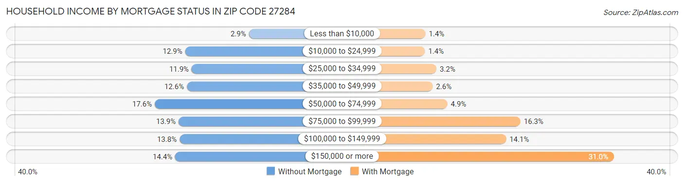 Household Income by Mortgage Status in Zip Code 27284