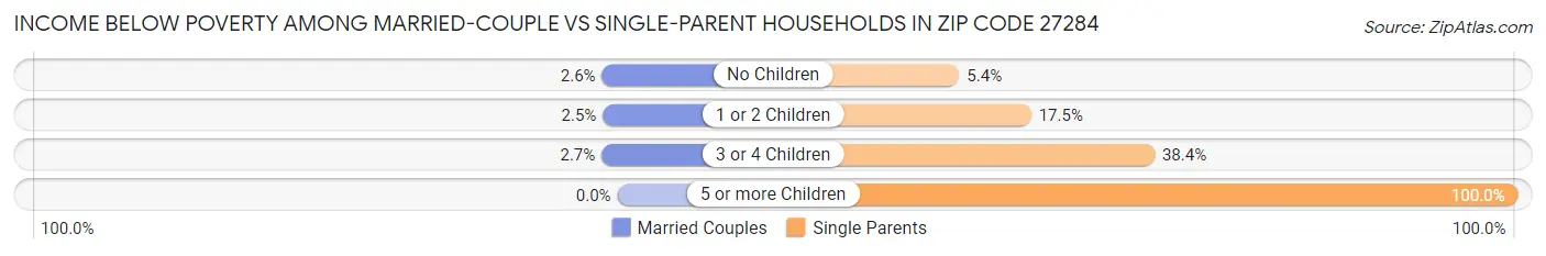 Income Below Poverty Among Married-Couple vs Single-Parent Households in Zip Code 27284