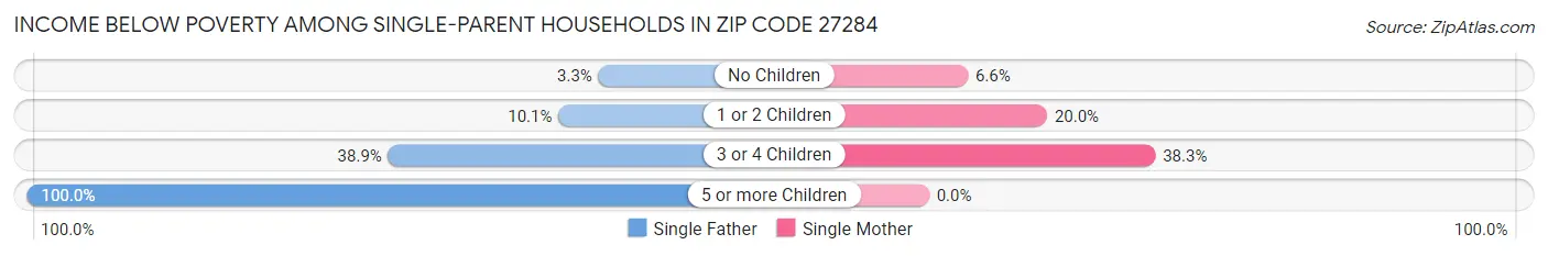 Income Below Poverty Among Single-Parent Households in Zip Code 27284
