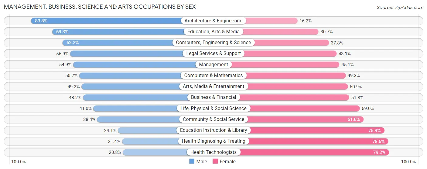 Management, Business, Science and Arts Occupations by Sex in Zip Code 27284