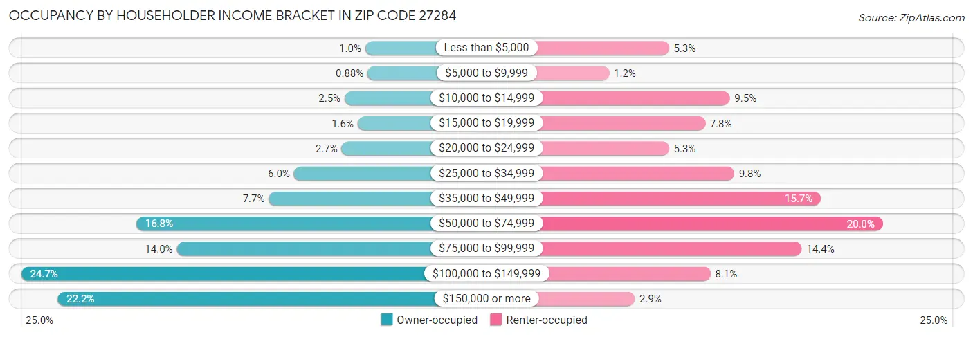Occupancy by Householder Income Bracket in Zip Code 27284
