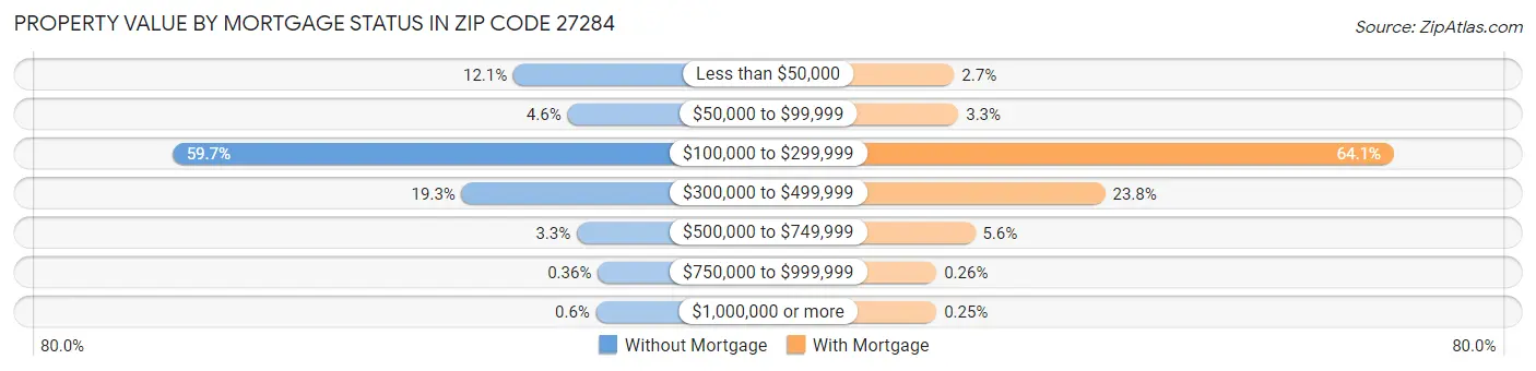 Property Value by Mortgage Status in Zip Code 27284