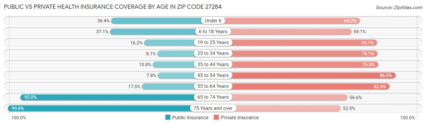 Public vs Private Health Insurance Coverage by Age in Zip Code 27284