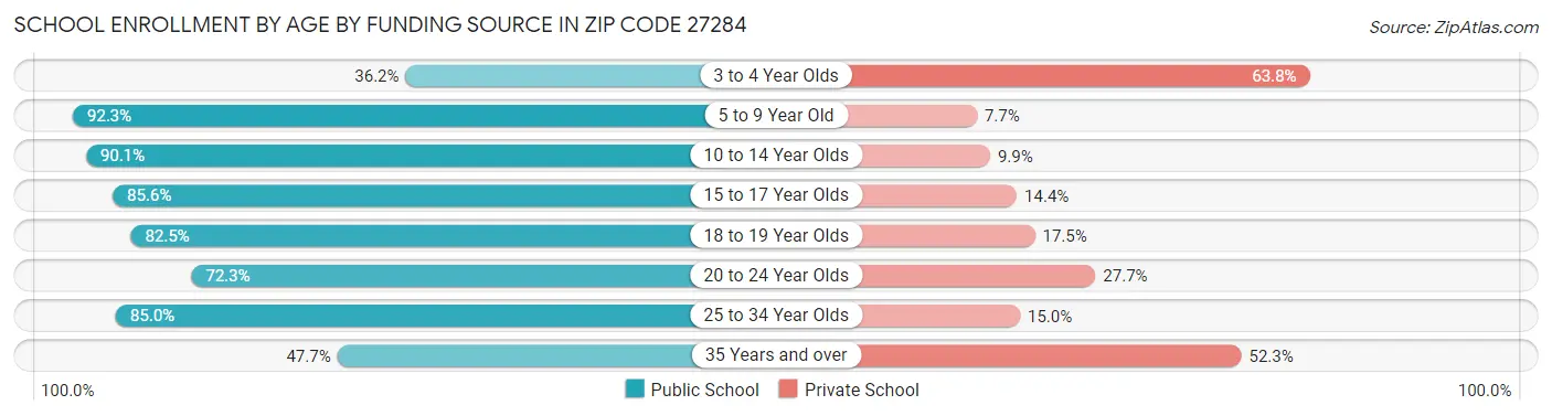 School Enrollment by Age by Funding Source in Zip Code 27284