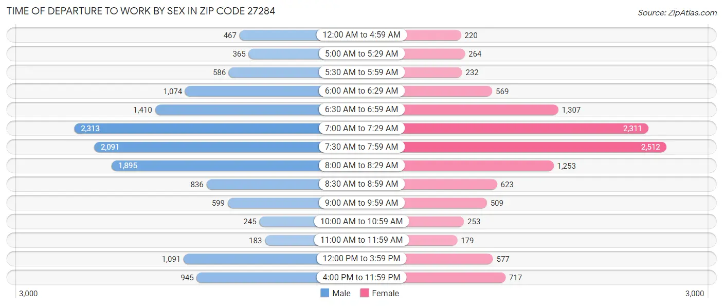 Time of Departure to Work by Sex in Zip Code 27284