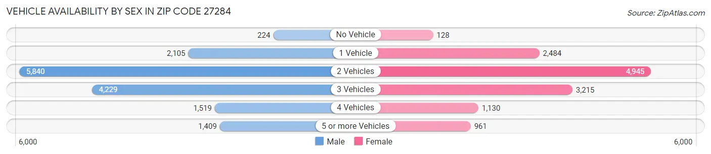 Vehicle Availability by Sex in Zip Code 27284