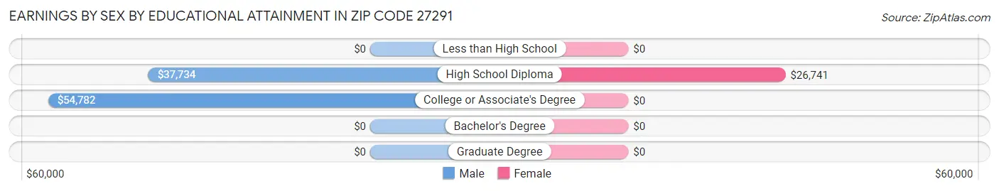 Earnings by Sex by Educational Attainment in Zip Code 27291