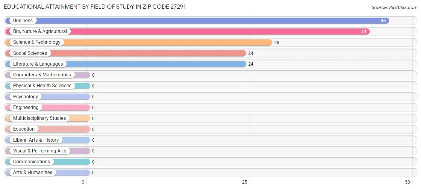 Educational Attainment by Field of Study in Zip Code 27291