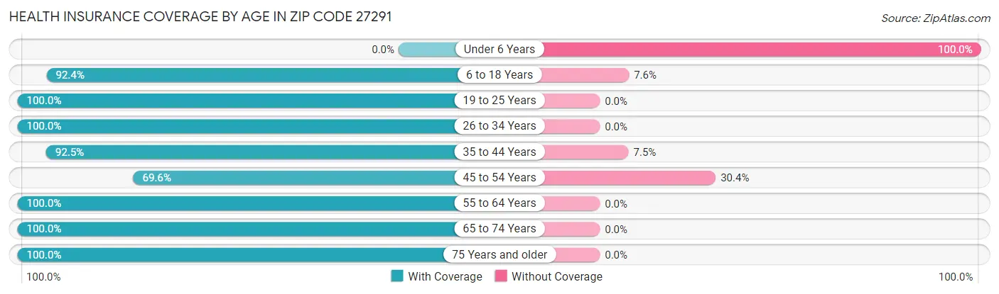 Health Insurance Coverage by Age in Zip Code 27291