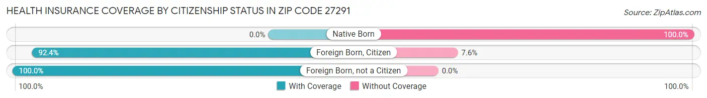Health Insurance Coverage by Citizenship Status in Zip Code 27291