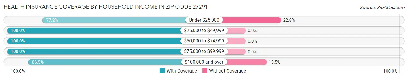 Health Insurance Coverage by Household Income in Zip Code 27291