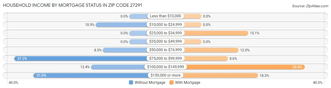 Household Income by Mortgage Status in Zip Code 27291