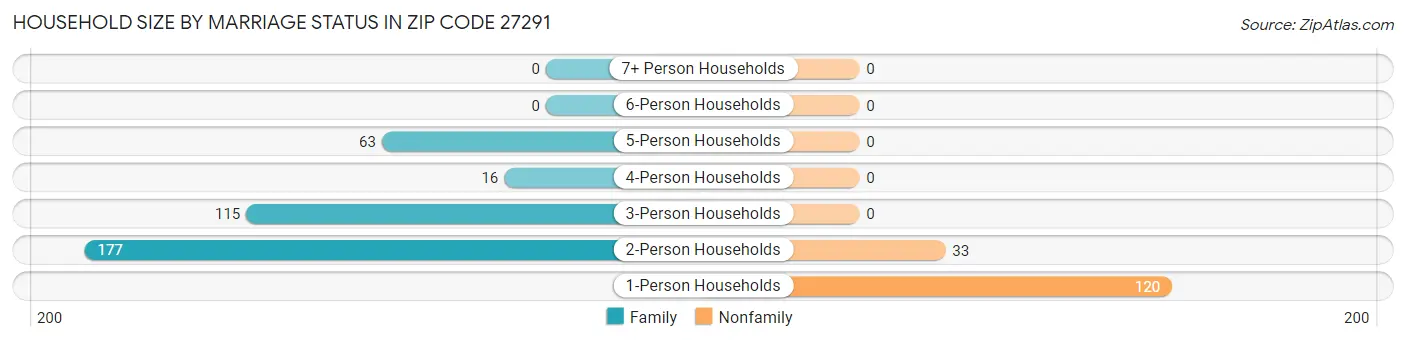 Household Size by Marriage Status in Zip Code 27291